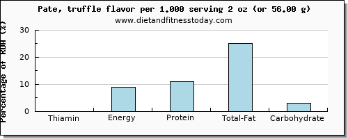 thiamin and nutritional content in thiamine in pate